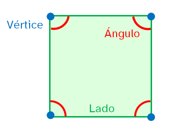 Imagen de un cuadrilátero con sus elementos marcados: lados, vértices y ángulos.
