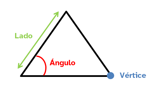 IMAGEN 1: Imagen de un triángulo en el que aparecen marcados cada uno de sus elementos: lado, ángulo y vértice.
