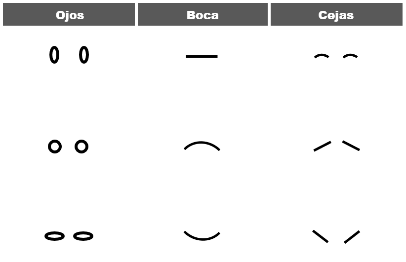 Imagen donde se muestra una tabla con tres formas para la boca, ojos y cejas