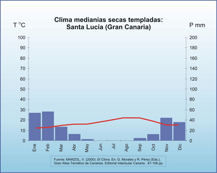 Climograma de Santa Lucía de Tijana en Gran Canaria