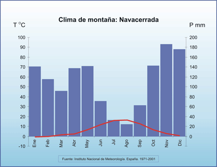Climograma de Navacerrada (Madrid)