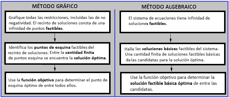 Tabla comparativa con la transición entre los métodos gráfico y algebraico