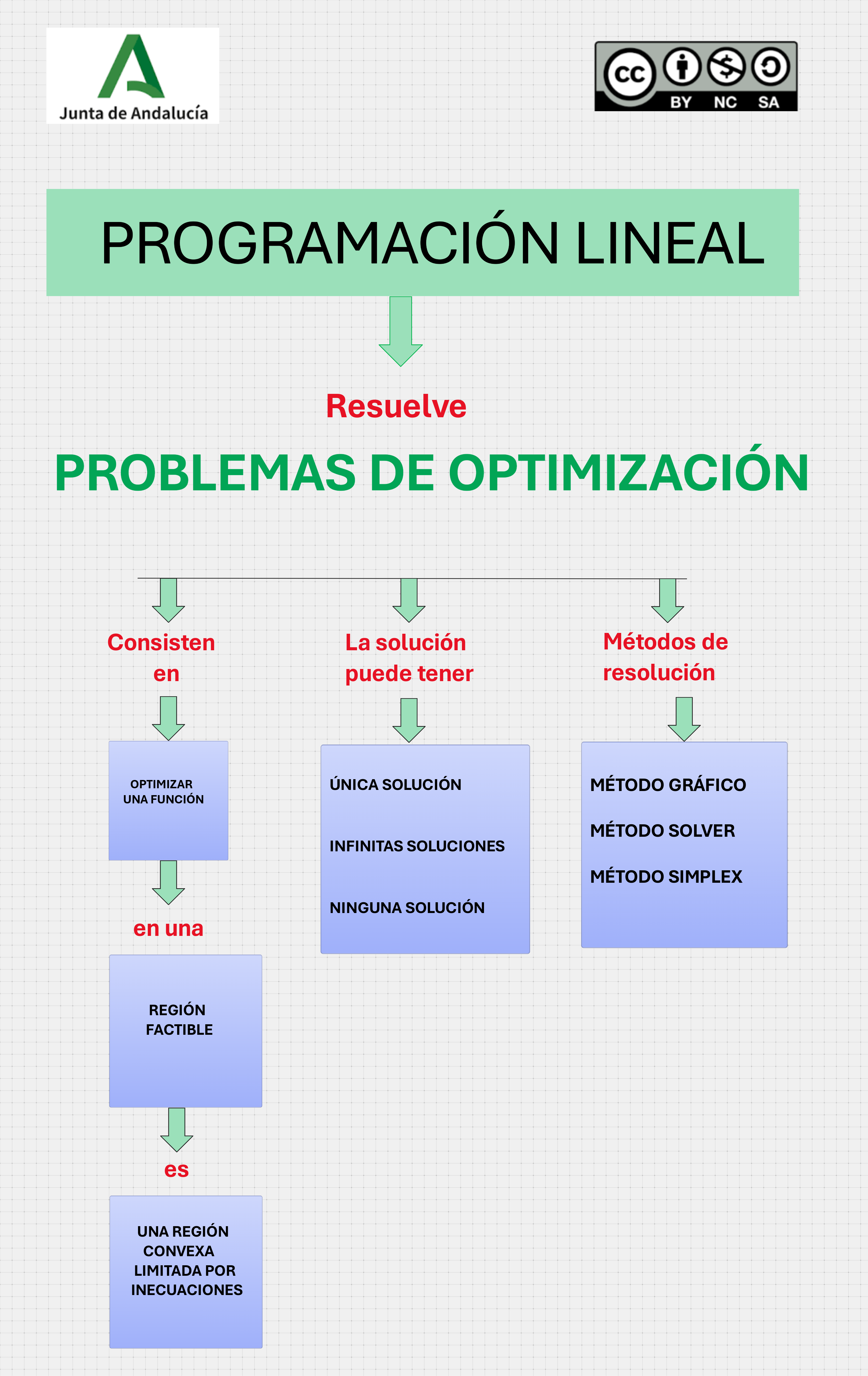 Esquema resumen de la Programación Lineal.