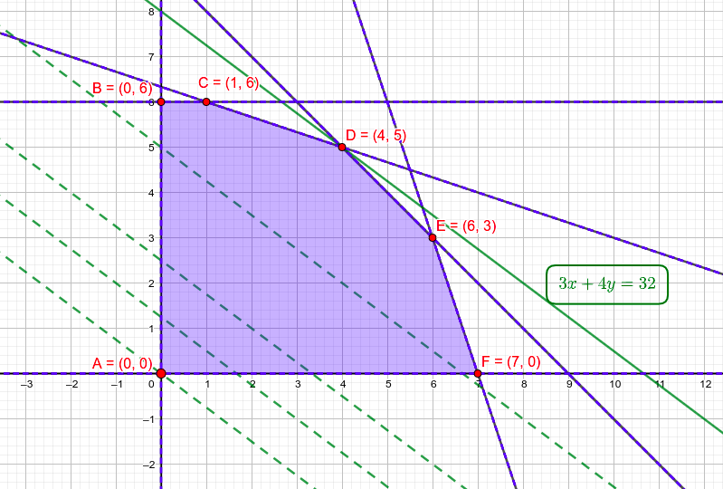 Método gráfico