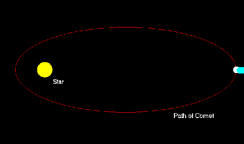 Movimiento de los cometas