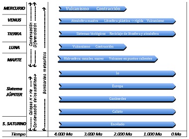 Evolución de los cuerpos planetarios