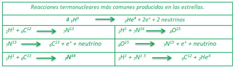 Reacciones termonucleares más comunes