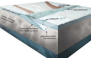 Tectónica de placas, corteza de hielo en Europa