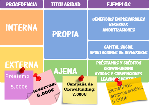 Tipos de financiacón