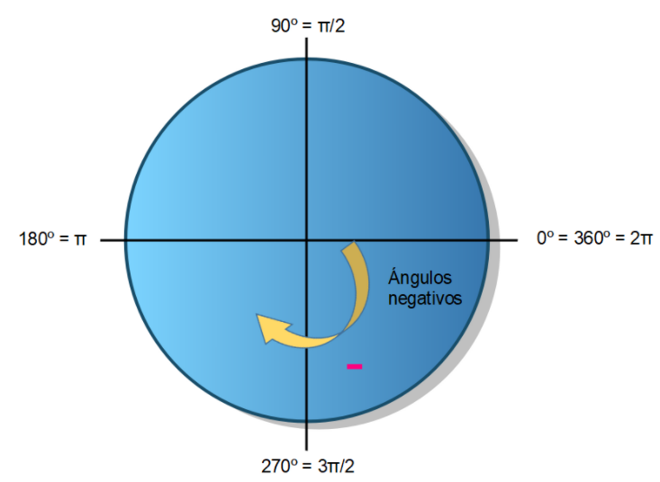 la imagen muestra una circunferencia con una flecha indicando el sentido de los ángulos negativos