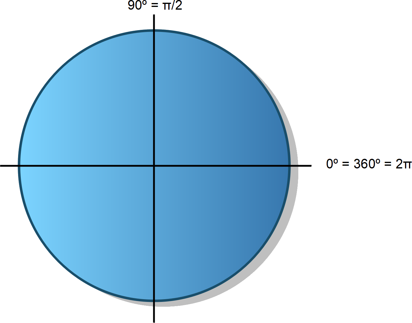 La imagen muestra una circunferencia goniométrica con grados y radianes