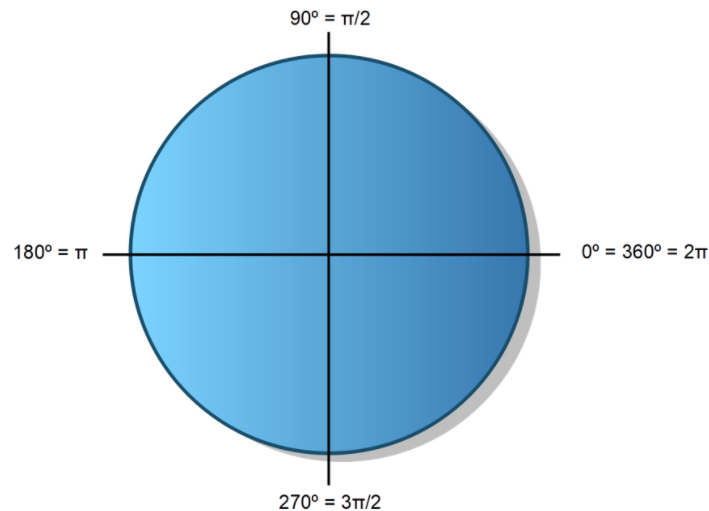 La imagen muestra la circunferencia goniométrica con grados y radianes