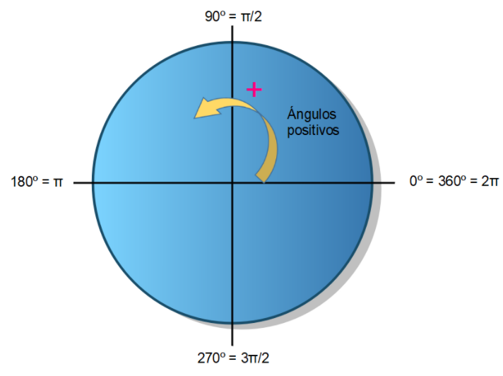 La imagen muestra la circunferencia goniométrica con una flecha que indica el sentido de los cuadrantes