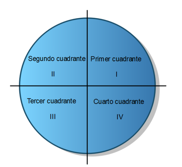 La imagen muestra una circunferencia goniométrica con los cuadrantes marcados