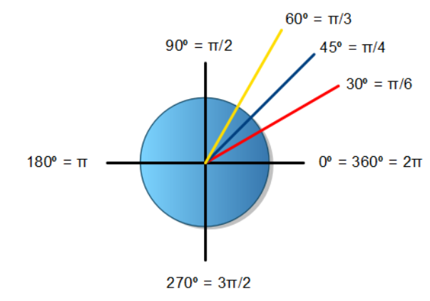 La imagen muestra la circunferencia solución del ejercicio