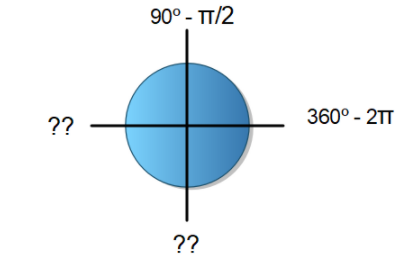 La imagen muestra la circunferencia goniométrica