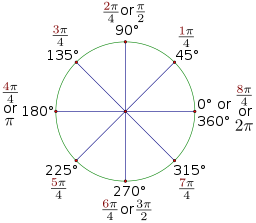Circunferencia en la que aparecen la equivalencia entre grados sexagesimales y radianes.