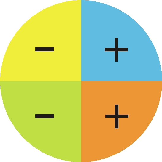 La imagen muestra el signo de los cuadrantes de la tangente.
