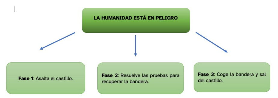 La imagen muestra un esquema de las fases del castilllo