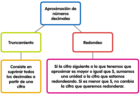 esquema aproximación