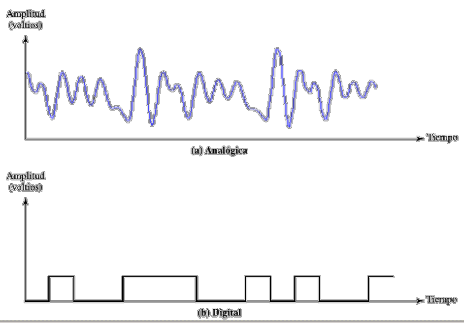 La imagen muestra una señal analógica cuya representación gráfica es continua y otra digital que es discontinua definida por intervalos