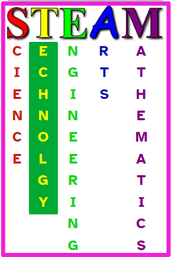 La imagen muestra el significado del acrónimo STEAM con letras en varios colores