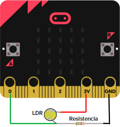 La imagen muestra una placa micro bit unida mediante un cable rojo que sale desde el pin de 3V a una patilla de un sensor LDR, con un cable negro que sale de GND hasta una resistencia fija que se une a la otra patilla de la LDR de donde sale el último cable de color verde que se une al pin número cero de la placa