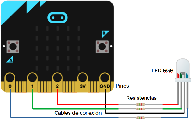 La imagen muestra una placa micro bit conectada mediante cuatro cables a un LED tipo RGB. Un cable negro lo conecta directamente al pin GND, mientras el restos de patillas se conectan mediante un cable a una resistencia fija y a un pin analógico. El cable azul va al pin cero, el verde al uno y el rojo al dos.