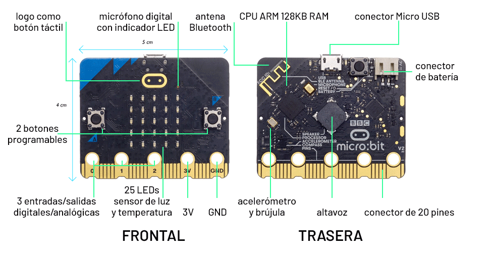 La imagen muestra Las caras frontal y trasera de la placa Micro:bit con la identificación de sus distintos elementos integrados