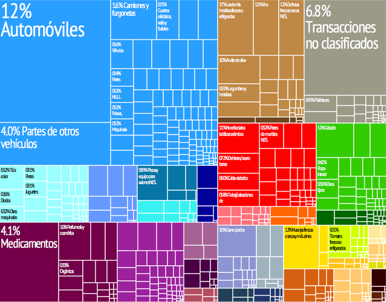Representación gráfica de los productos de exportación de España