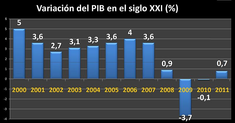 Variación del PIB español a lo largo del siglo XXI