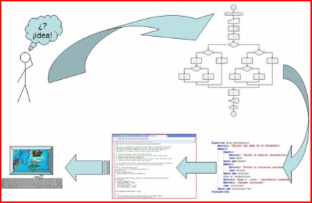 Esquema del desarrollo del Software