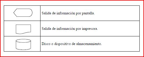  Elementos de un diagrama de flujo | TC2 - Tema : Conceptos básicos  de programación. Planteando un programa: Diagramas de flujo y pseudocódigo