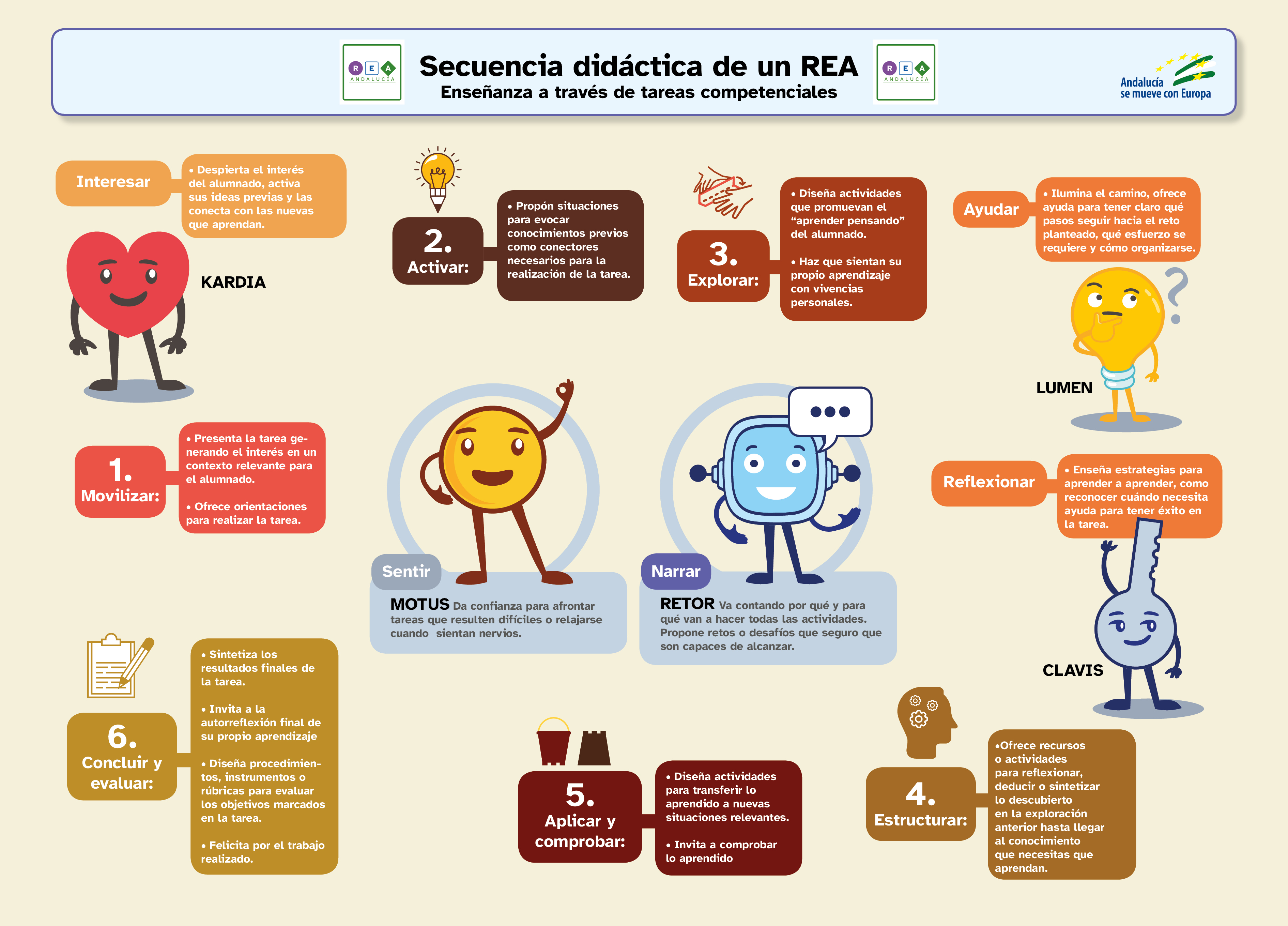 Estructura de un REA