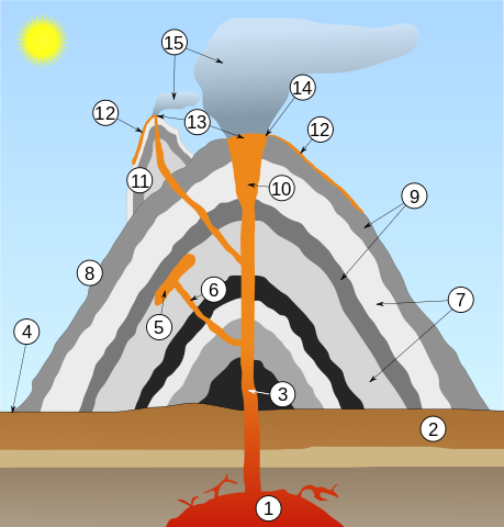 Volcán 1. Cámara magmática 2. Roca 3. Chimenea 4. Base 5. Depósito de lava 6. Fisura 7. Capas de ceniza emitida por el volcán 8. Cono 9. Capas de lava emitida por el volcán (Coladas) 10. Garganta 11. Cono parásito 12. Flujo de lava 13. Ventiladero 14. Cráter 15. Nube de ceniza