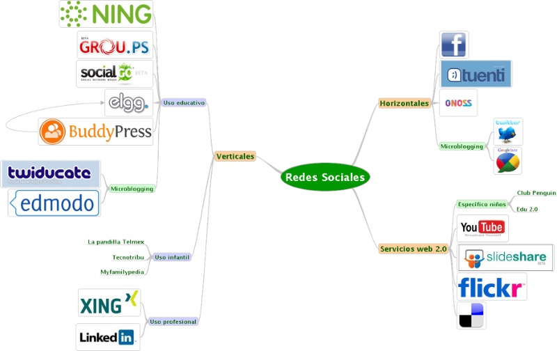 Mapa de redes sociales que las clasifica en verticales, horizontales y servicios web 2.0.