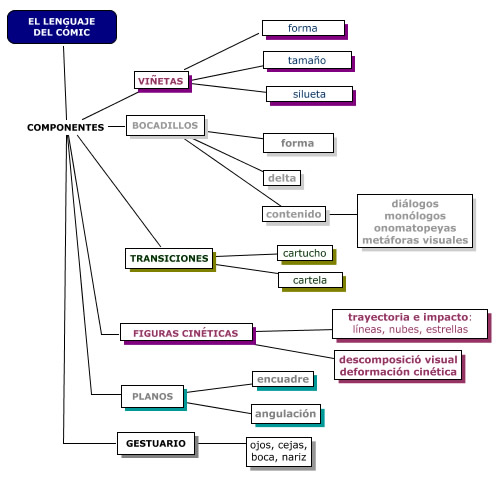 esquema lenguaje del cómic