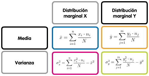 fórmulas distribución marginal