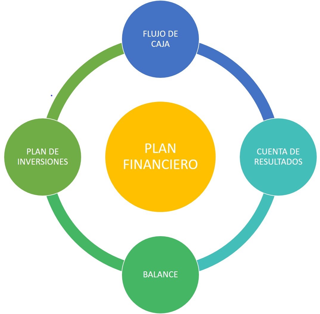Síntesis de un plan financiero