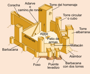 Partes de un castillo
