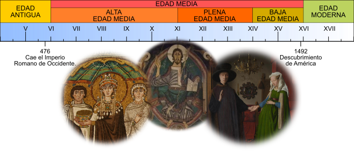 Eje cronológico de la Edad Media