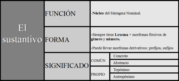 El sustantivo