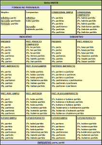 Verbo partir