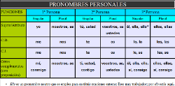 Pronombres personales .Clic para ampliar