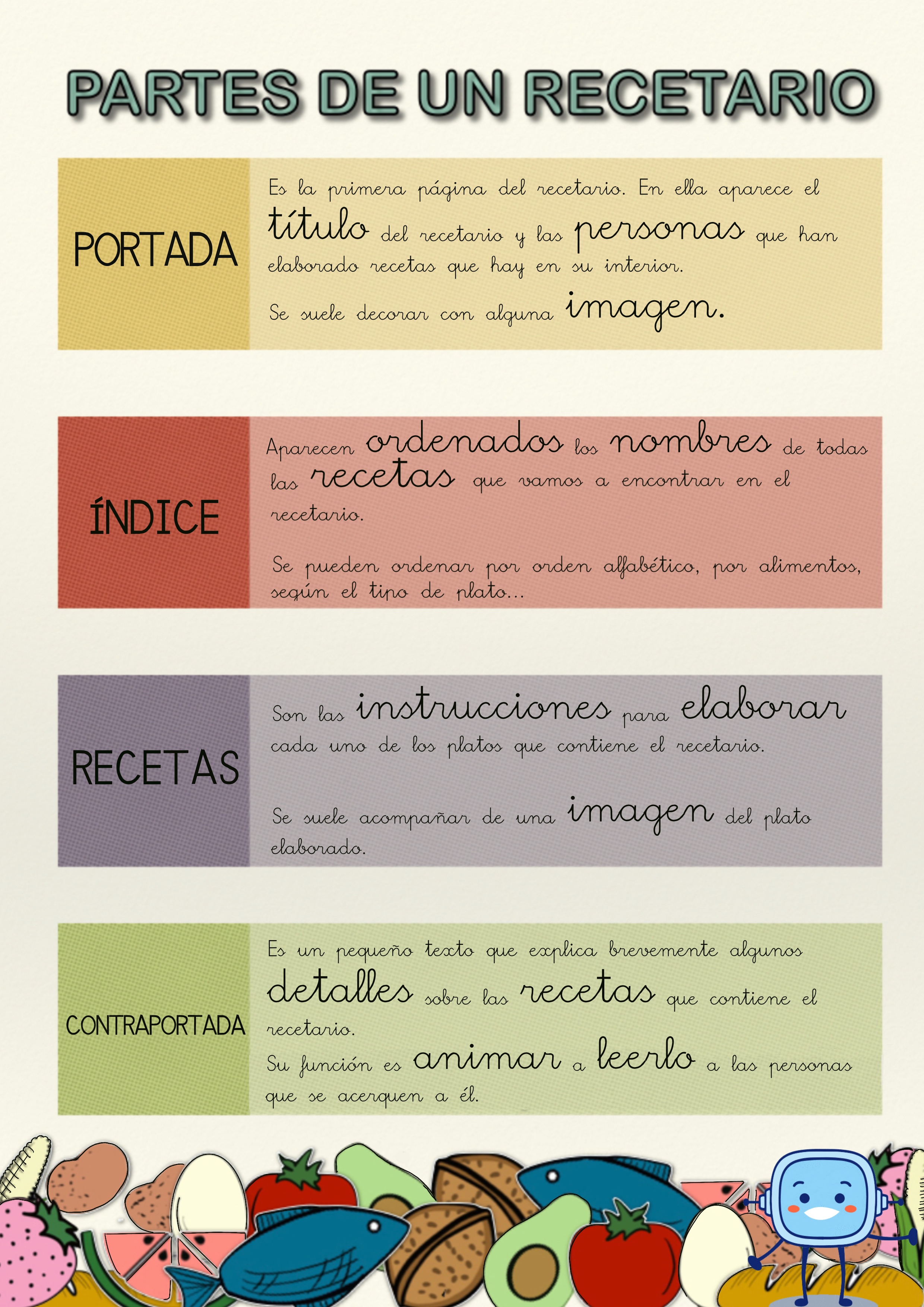 En un fondo claro destacan cuatro franjas de color: amarillo, rojo y violeta. Cada uno explica con palabras destacadas las partes de un recetario: portada, índice, recetas y contraportada. Debajo aparece una imagen horizontal con distintos alimentos muy coloridos.