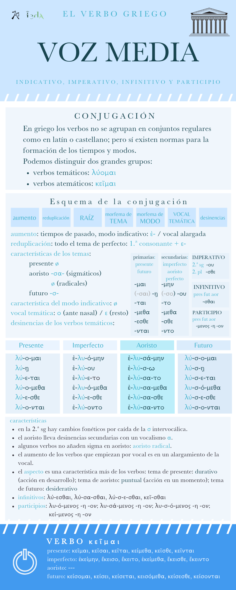 paradigmas de las formas verbales de presente, aoristo y futuro en la voz media