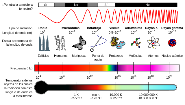 Gráfico sobre el espectro electromagnético