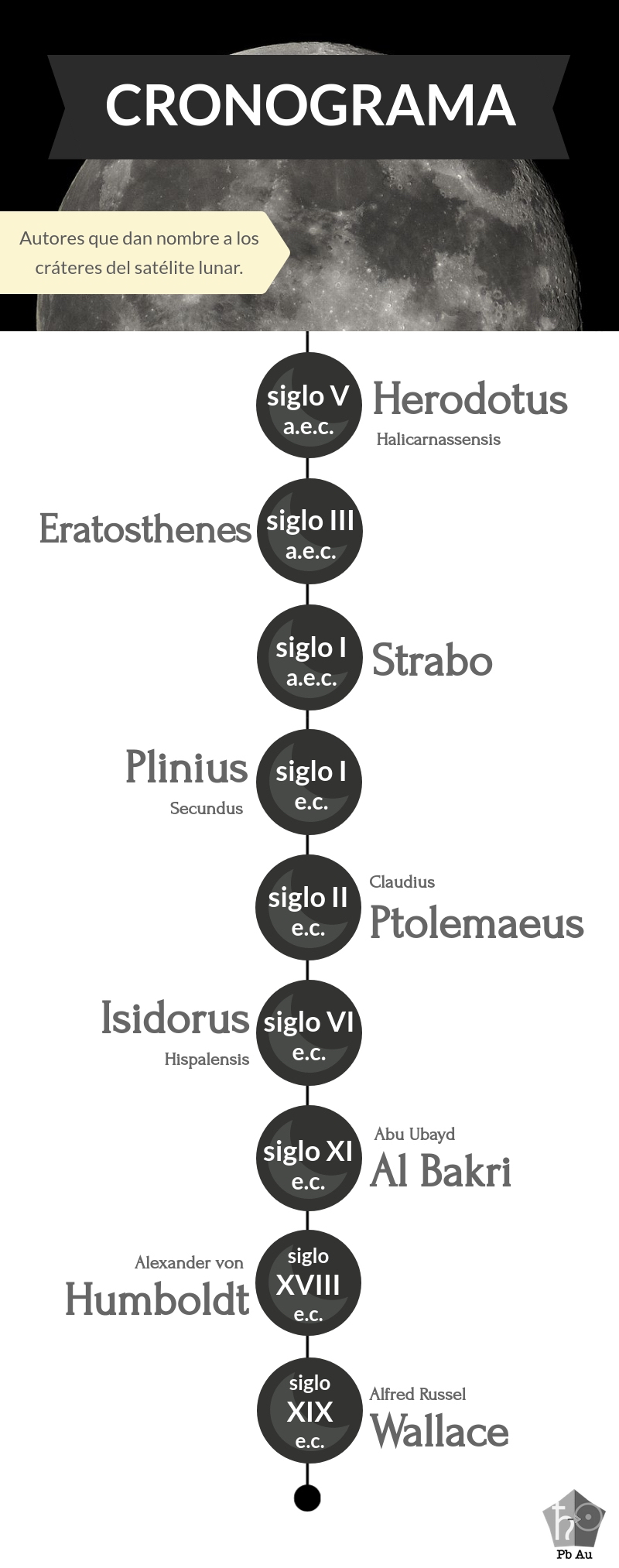 Infografía que detalla cronológicamente el nombre de los principales cráteres de la Luna