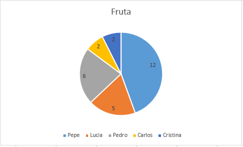Gráfica circular