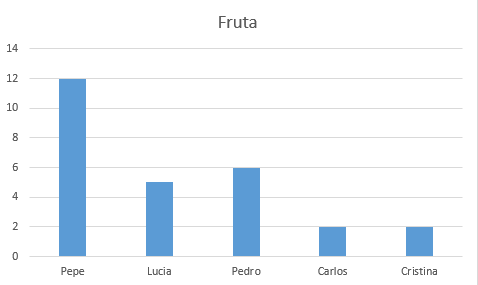 Gráfica de barras